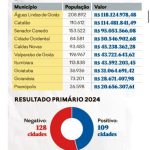 Caldas Novas está entre as cinco cidades de Goiás com maior superávit em 2024